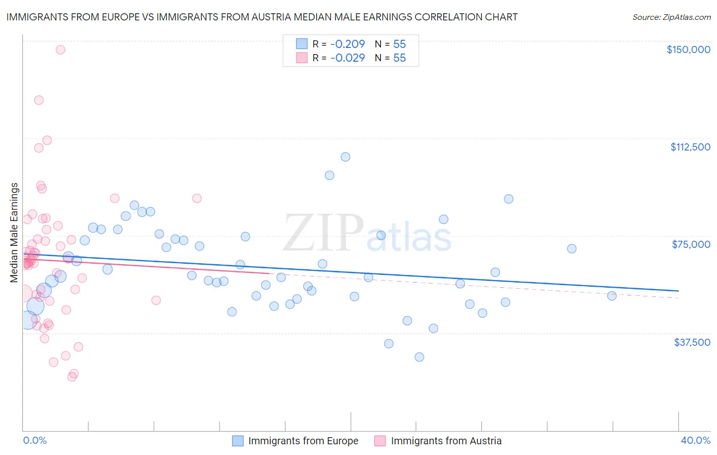 Immigrants from Europe vs Immigrants from Austria Median Male Earnings