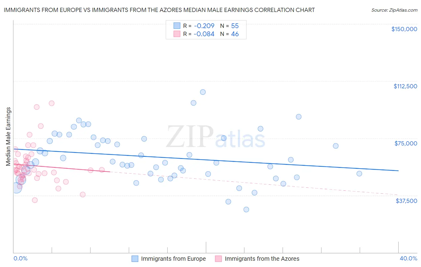 Immigrants from Europe vs Immigrants from the Azores Median Male Earnings