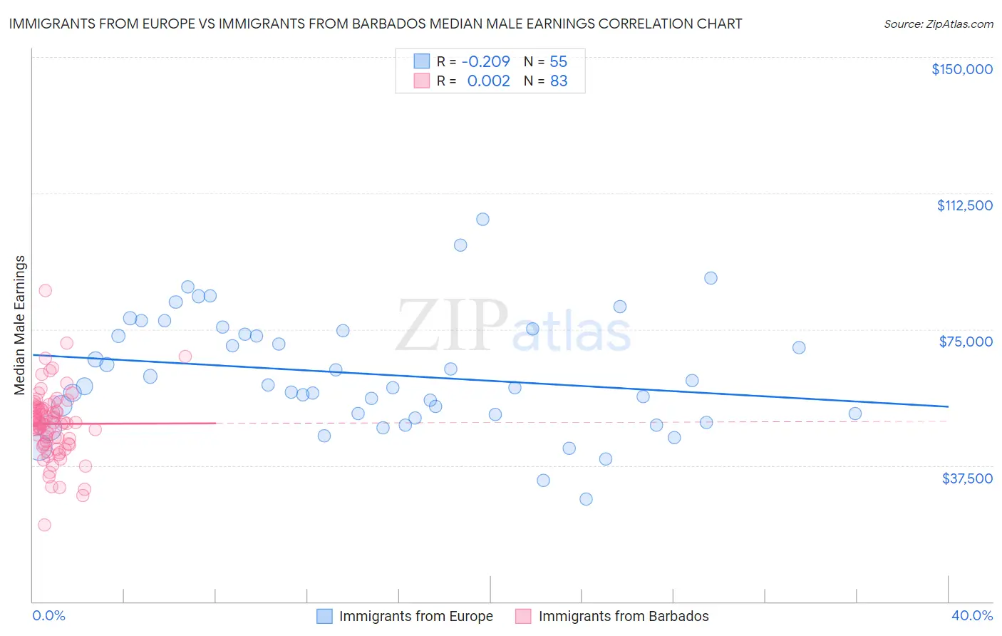 Immigrants from Europe vs Immigrants from Barbados Median Male Earnings