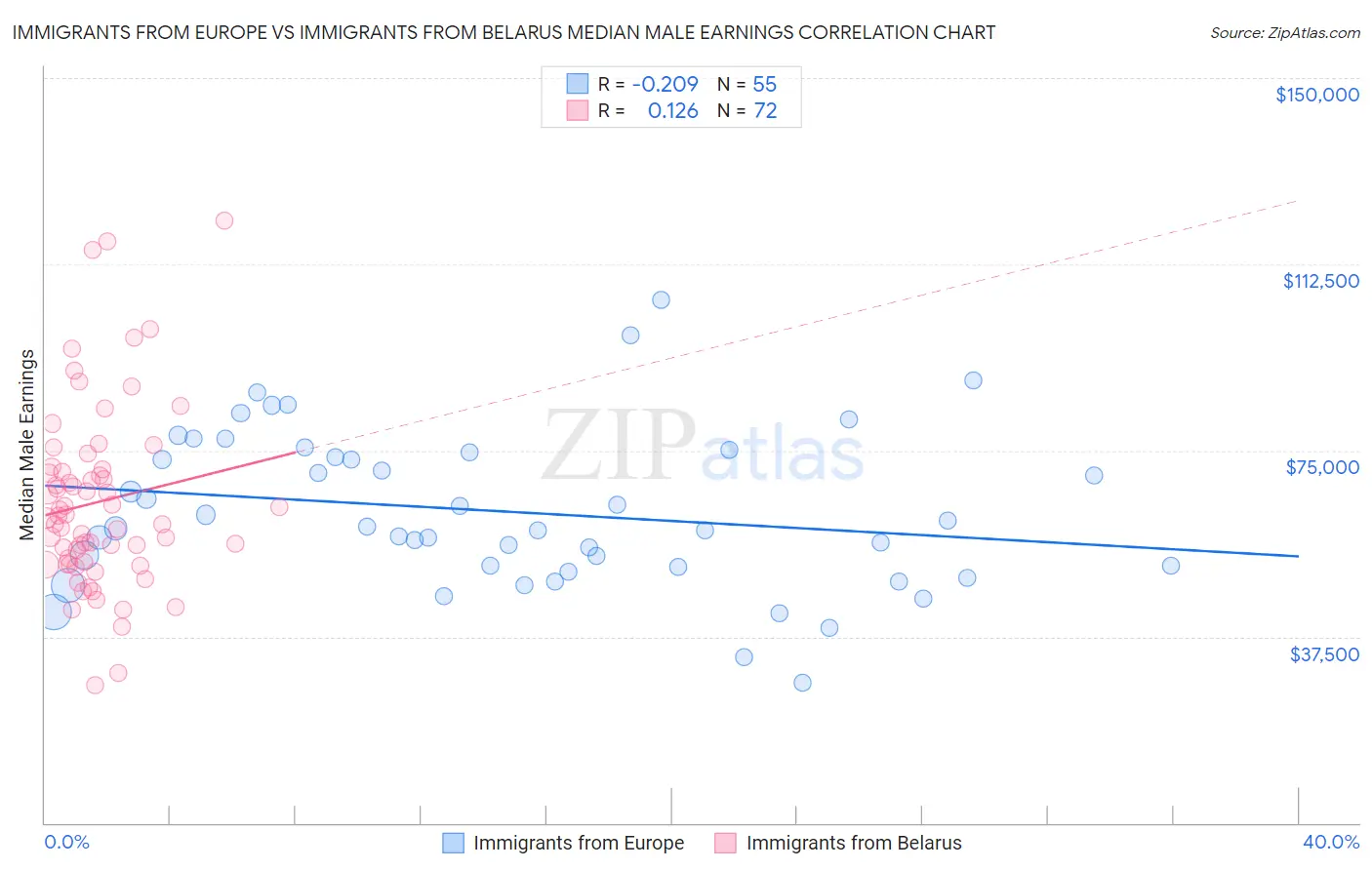 Immigrants from Europe vs Immigrants from Belarus Median Male Earnings