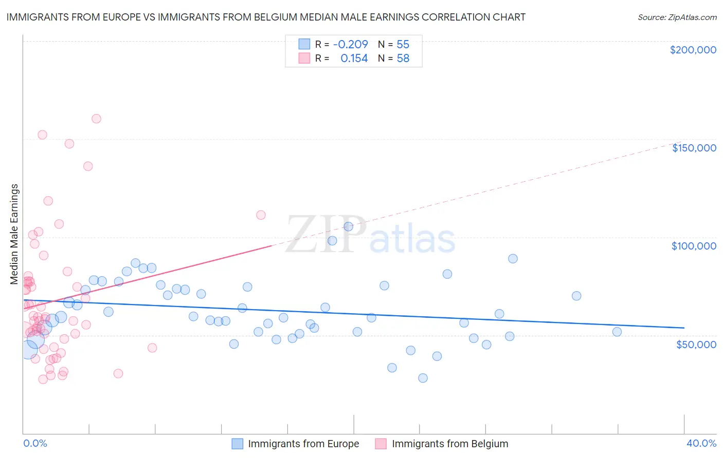Immigrants from Europe vs Immigrants from Belgium Median Male Earnings