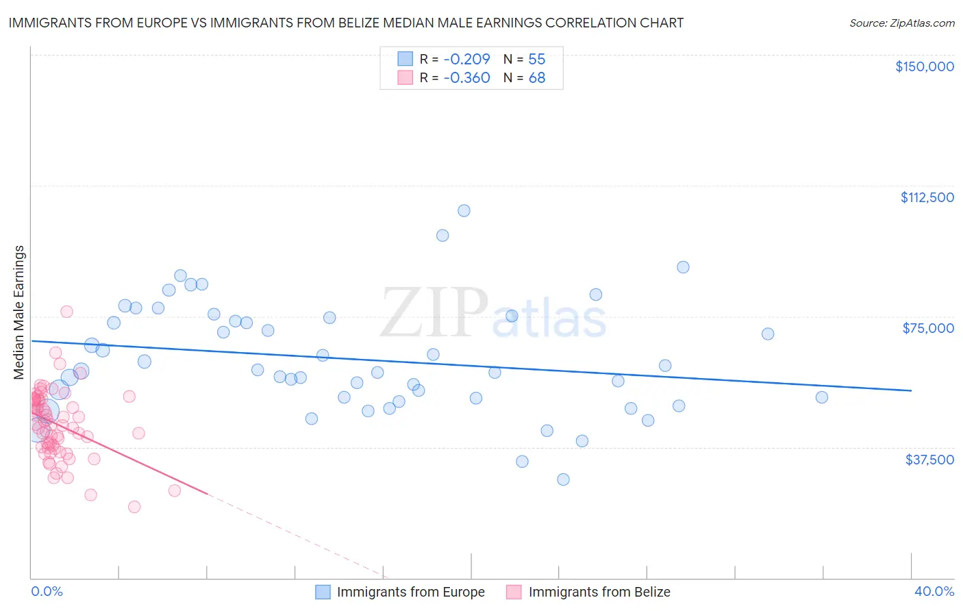 Immigrants from Europe vs Immigrants from Belize Median Male Earnings