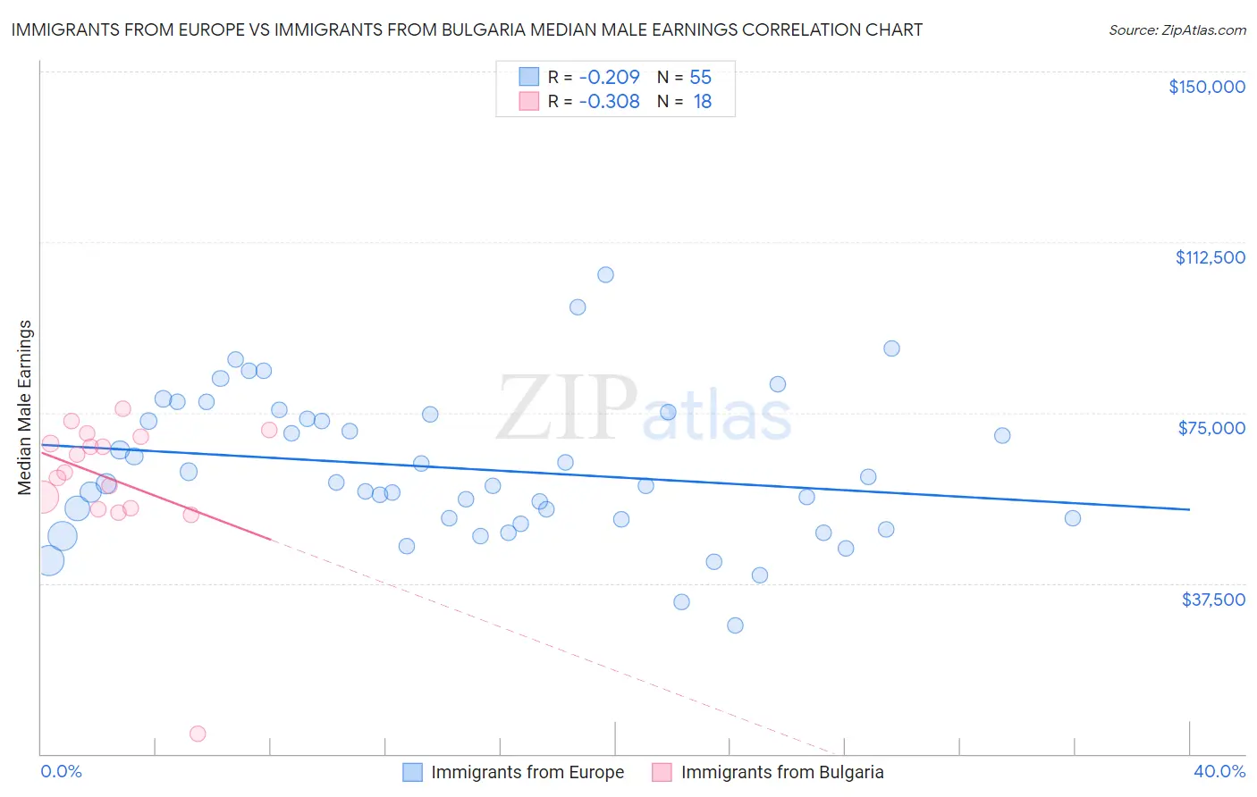 Immigrants from Europe vs Immigrants from Bulgaria Median Male Earnings