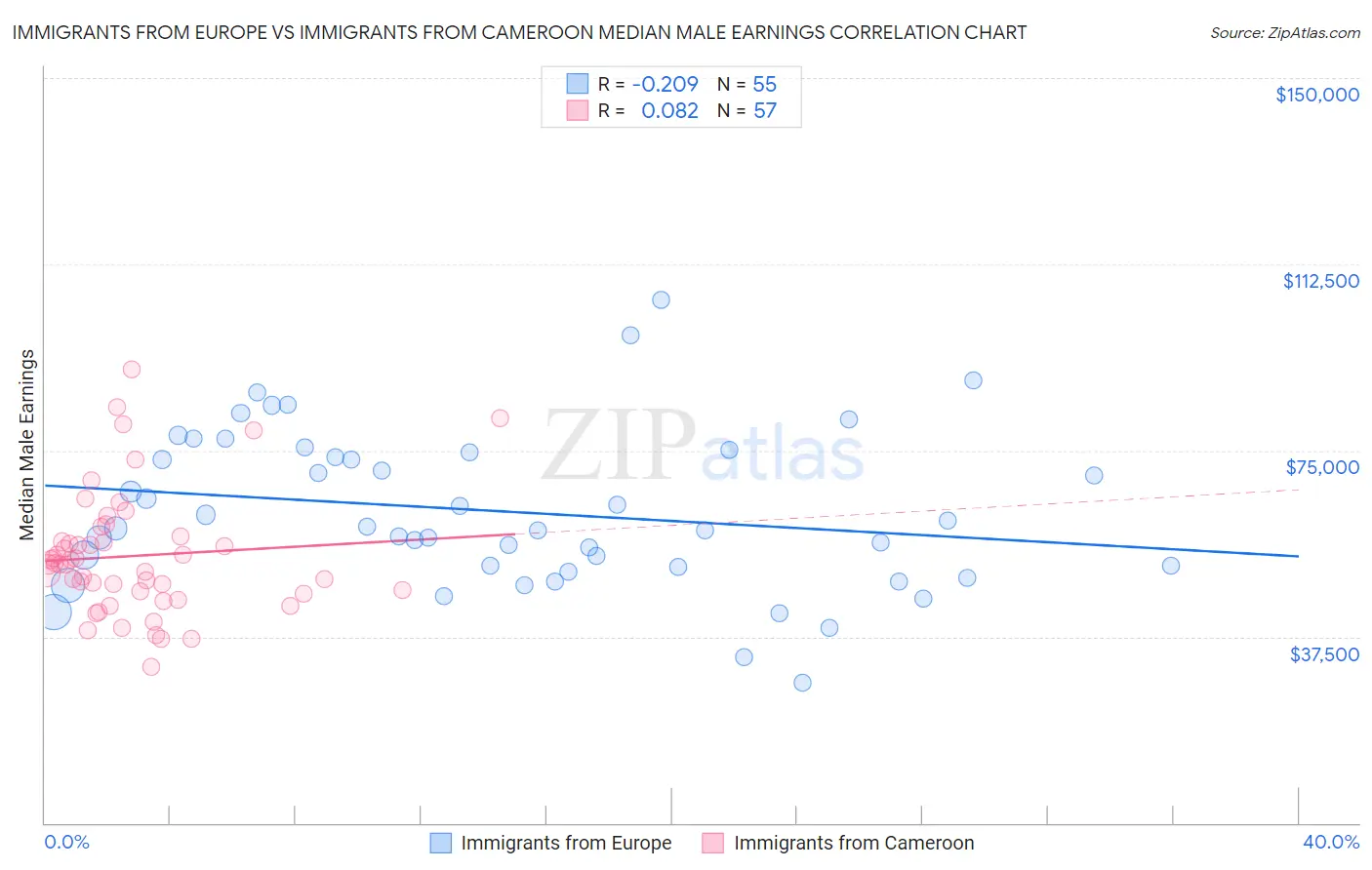 Immigrants from Europe vs Immigrants from Cameroon Median Male Earnings