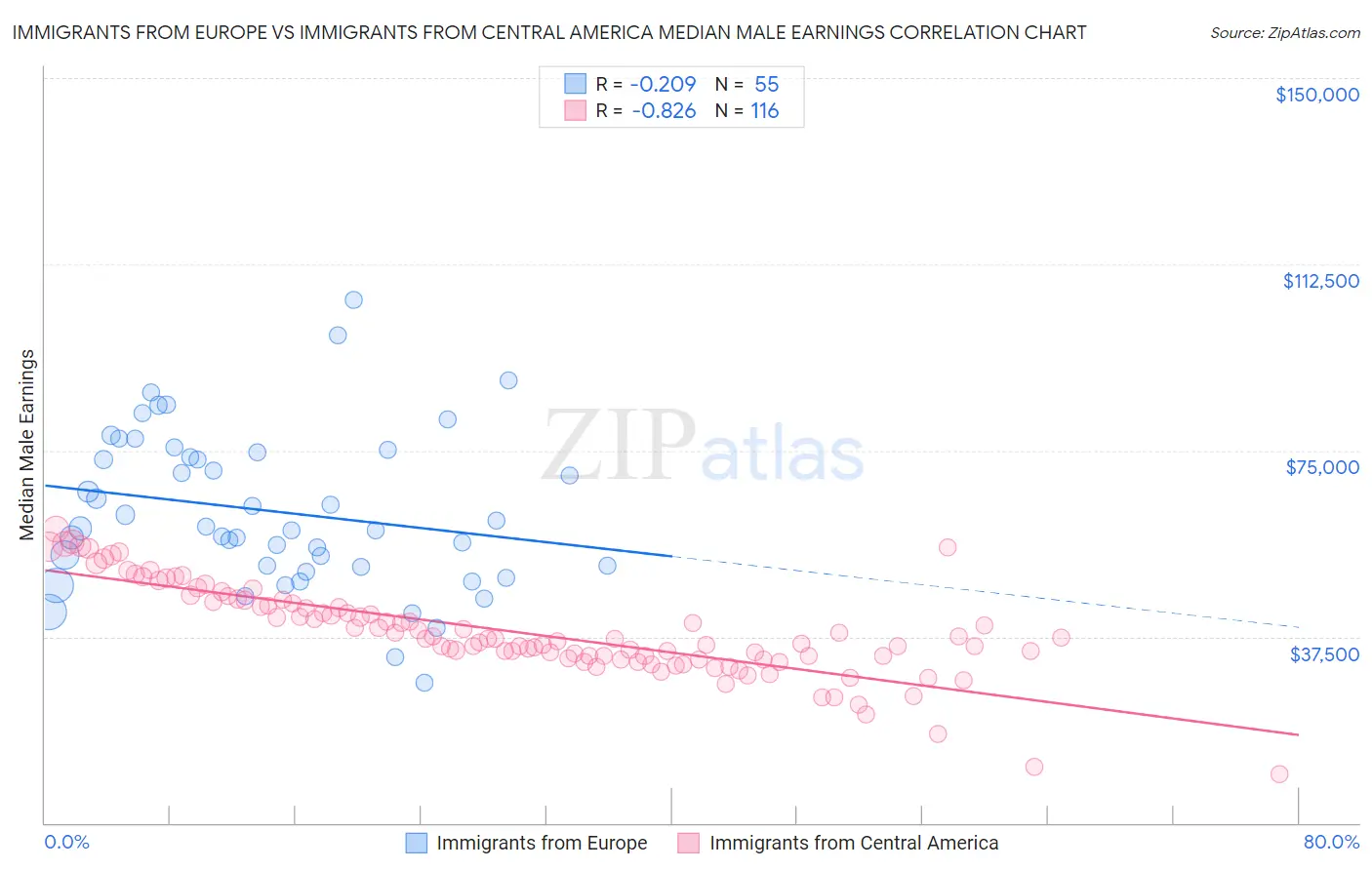 Immigrants from Europe vs Immigrants from Central America Median Male Earnings