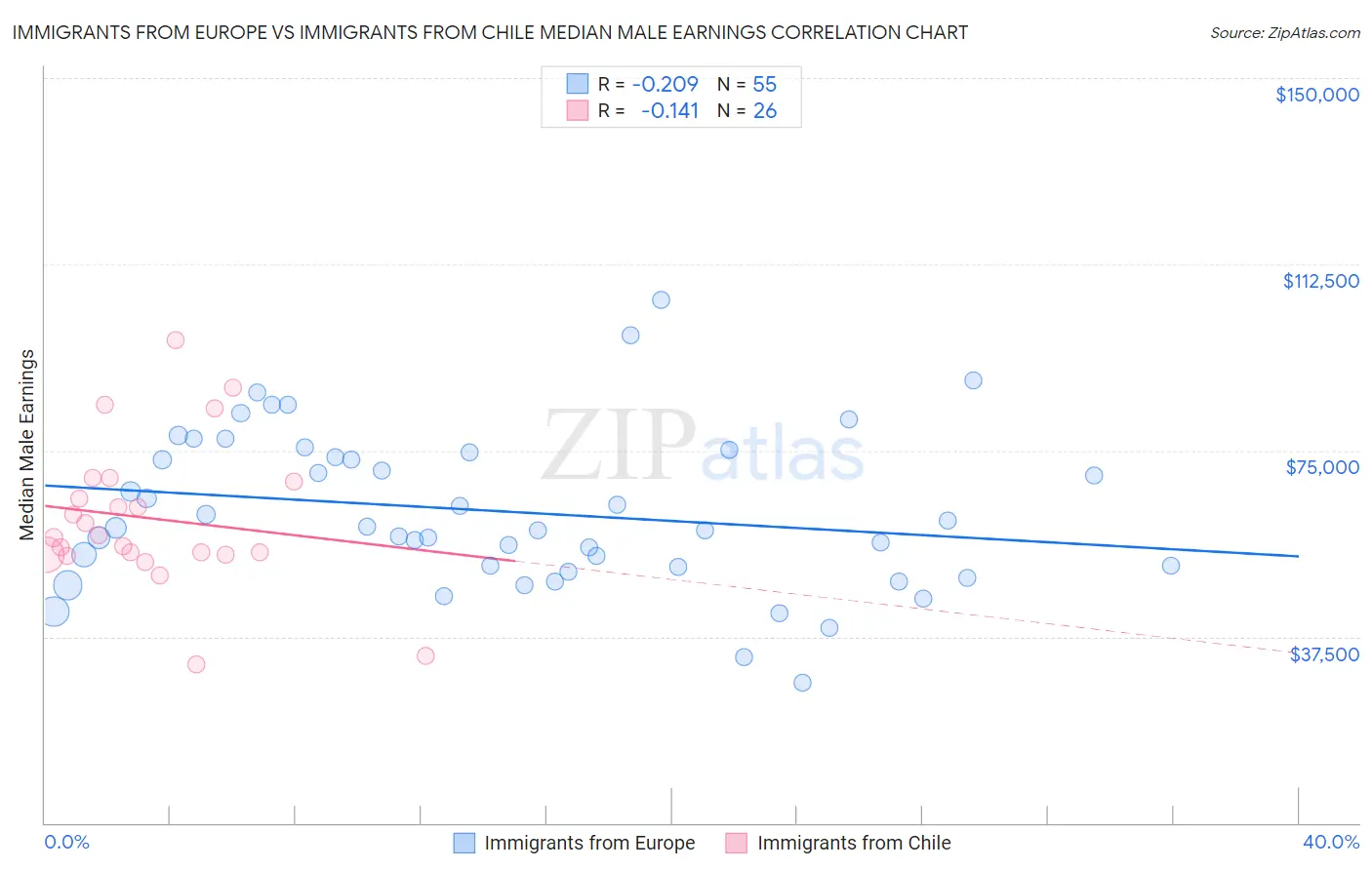 Immigrants from Europe vs Immigrants from Chile Median Male Earnings