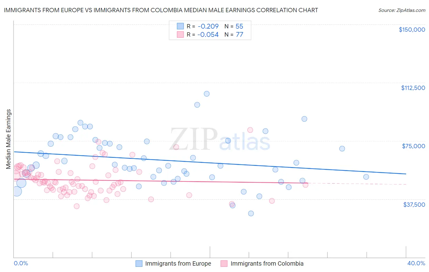 Immigrants from Europe vs Immigrants from Colombia Median Male Earnings