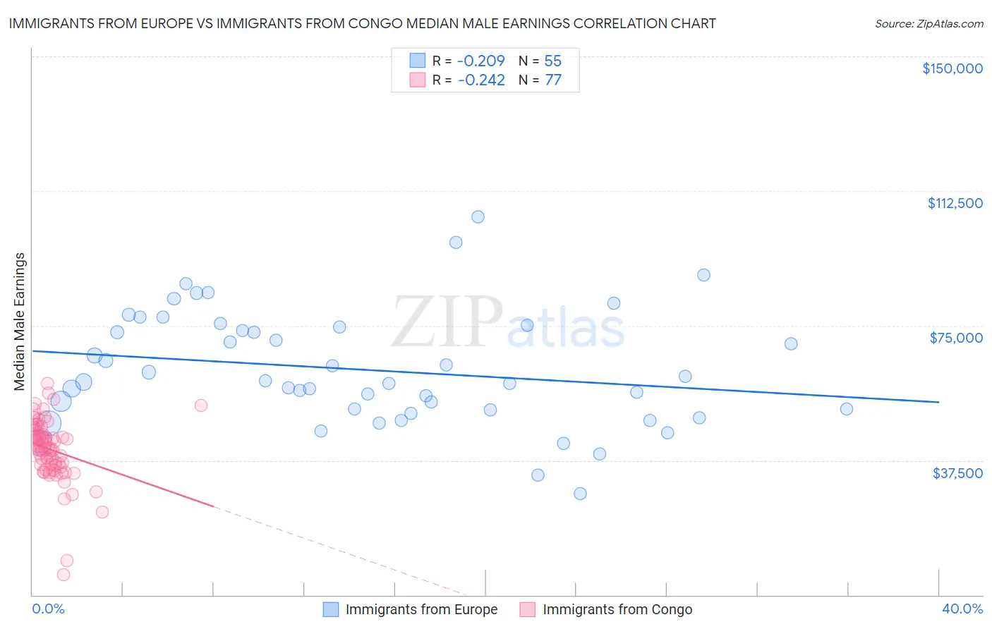 Immigrants from Europe vs Immigrants from Congo Median Male Earnings