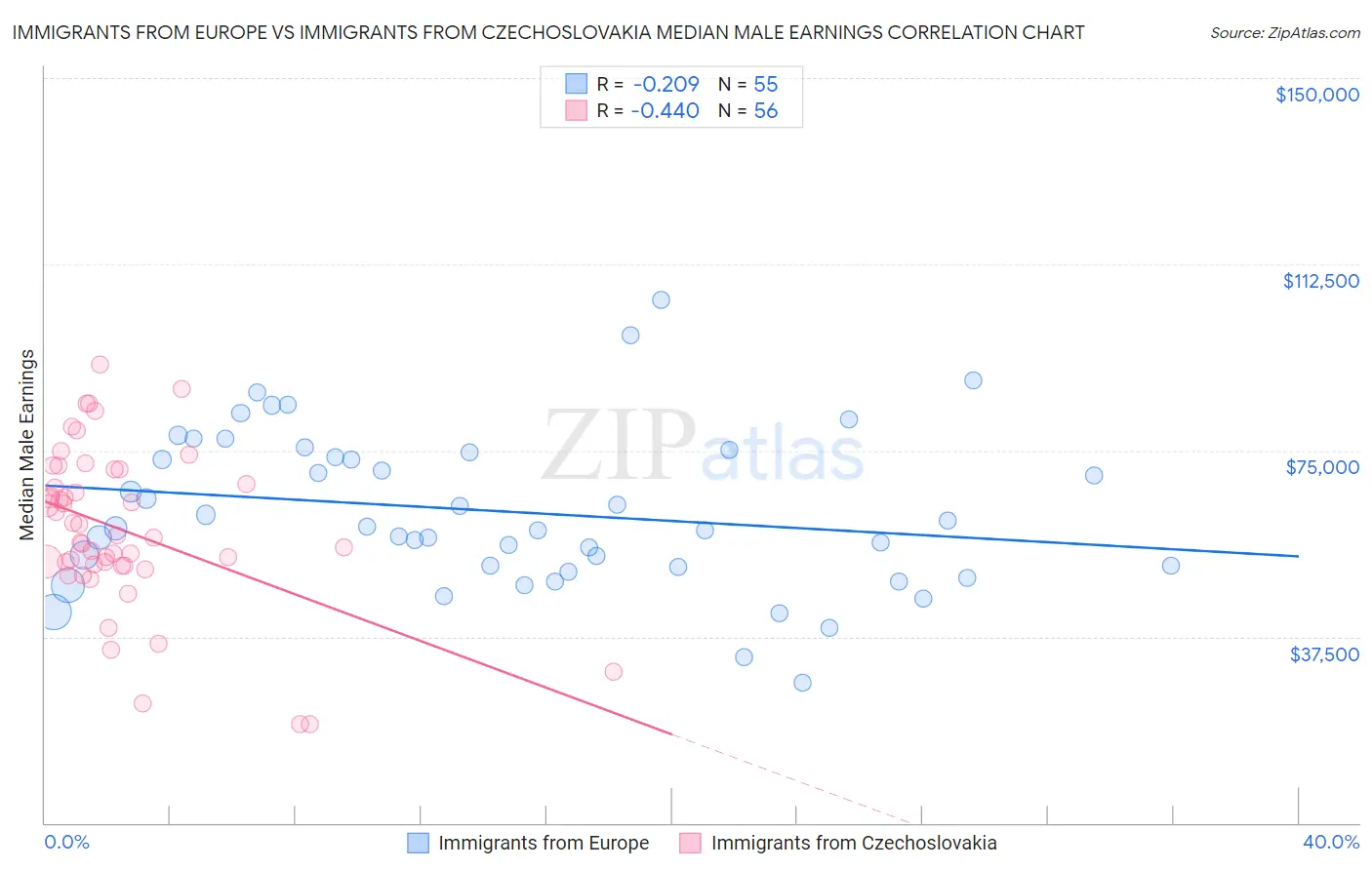 Immigrants from Europe vs Immigrants from Czechoslovakia Median Male Earnings