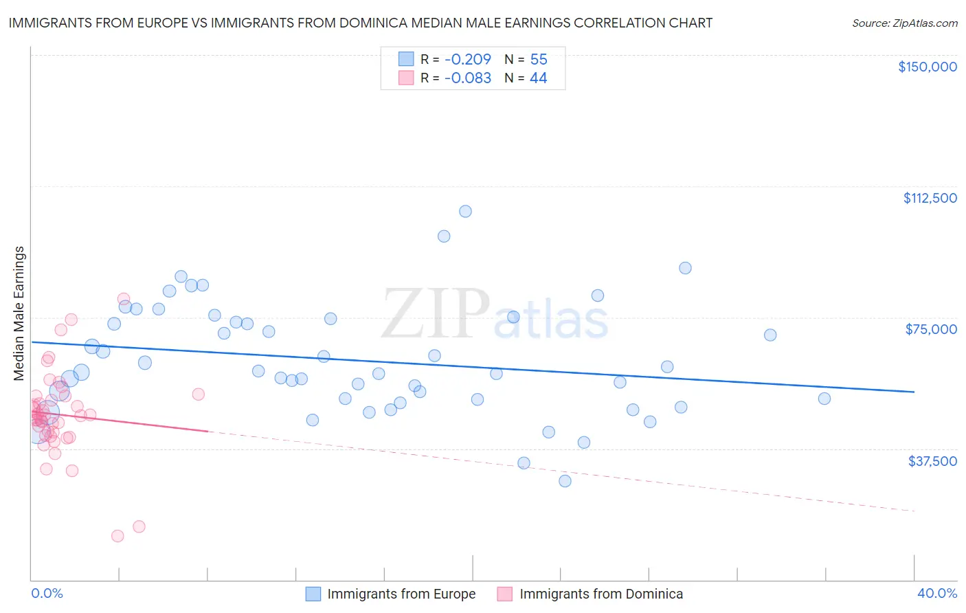 Immigrants from Europe vs Immigrants from Dominica Median Male Earnings
