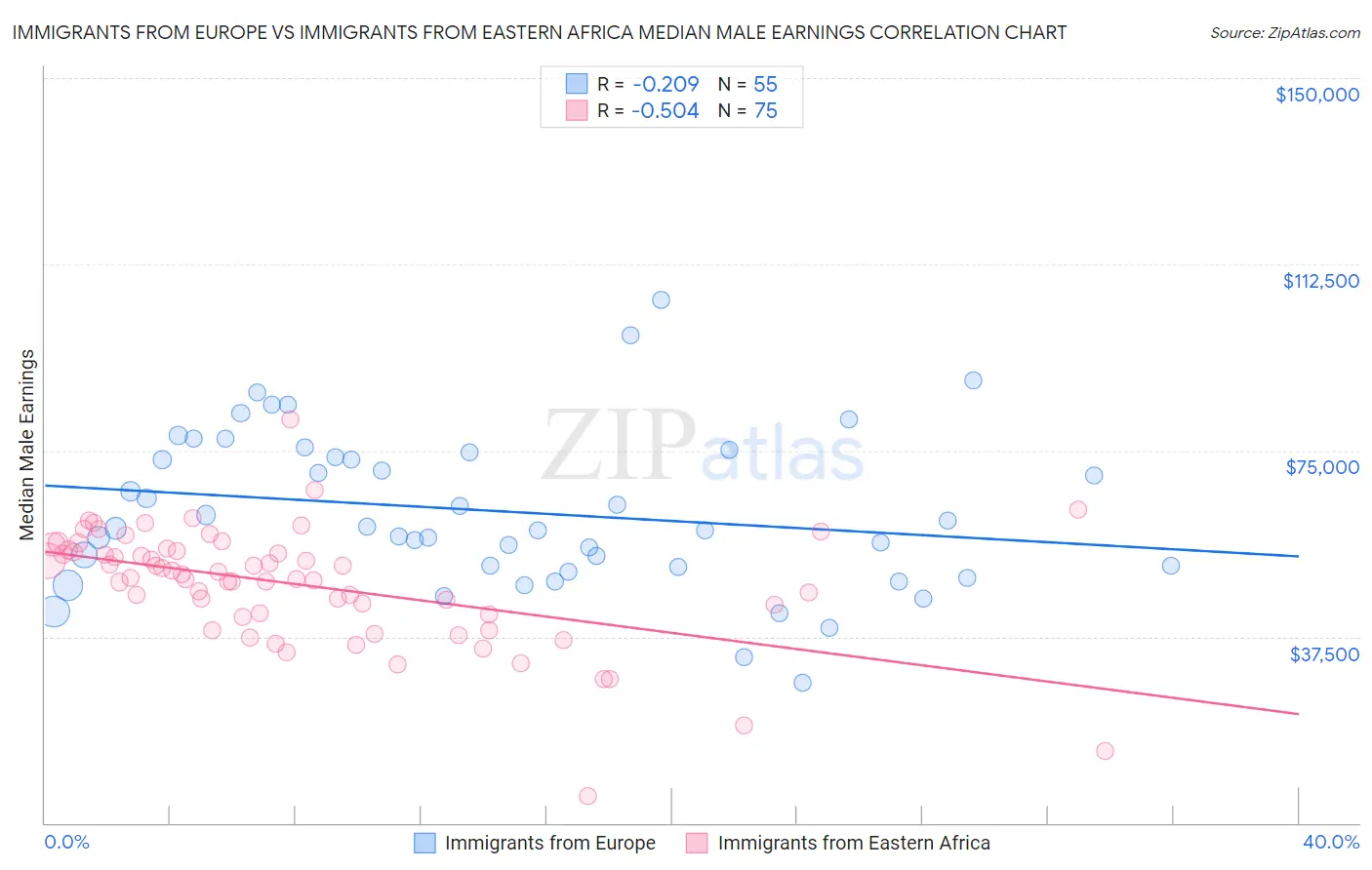 Immigrants from Europe vs Immigrants from Eastern Africa Median Male Earnings