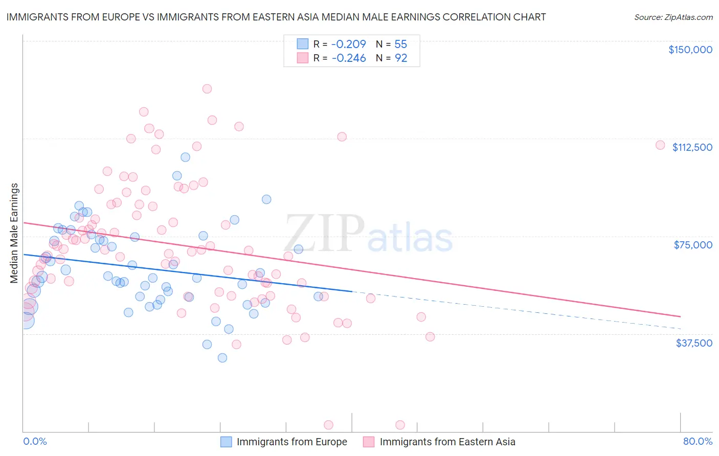 Immigrants from Europe vs Immigrants from Eastern Asia Median Male Earnings