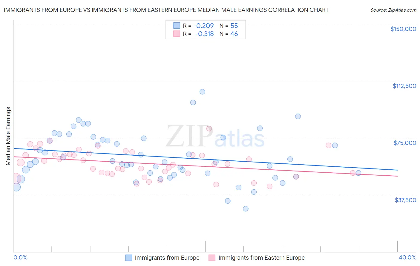 Immigrants from Europe vs Immigrants from Eastern Europe Median Male Earnings