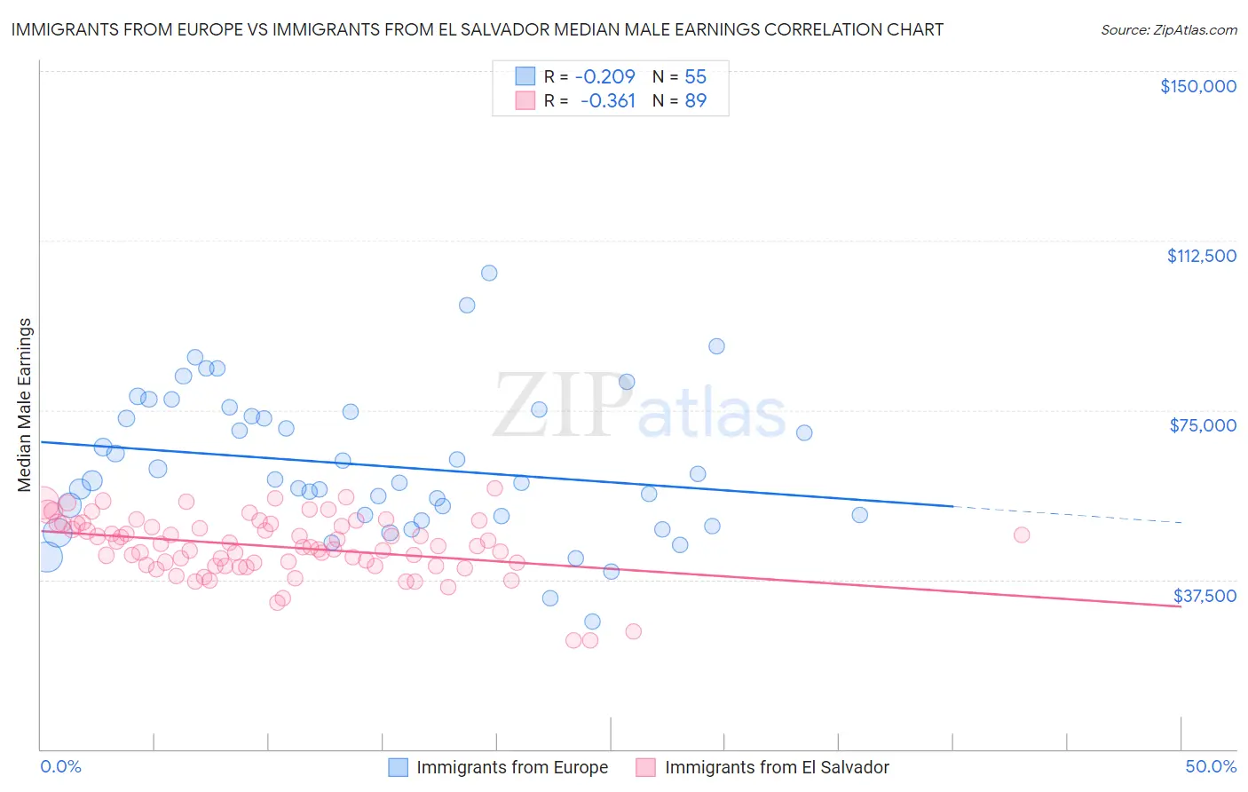 Immigrants from Europe vs Immigrants from El Salvador Median Male Earnings