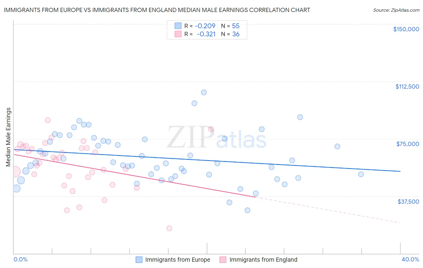 Immigrants from Europe vs Immigrants from England Median Male Earnings
