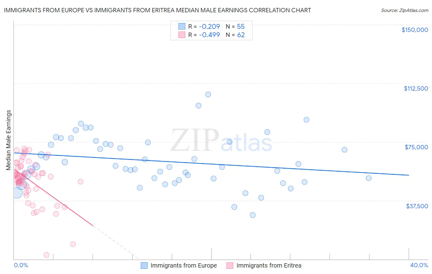 Immigrants from Europe vs Immigrants from Eritrea Median Male Earnings