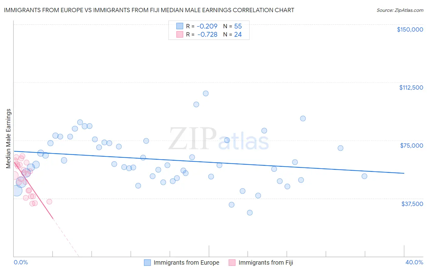Immigrants from Europe vs Immigrants from Fiji Median Male Earnings