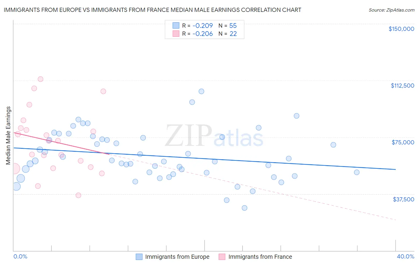 Immigrants from Europe vs Immigrants from France Median Male Earnings