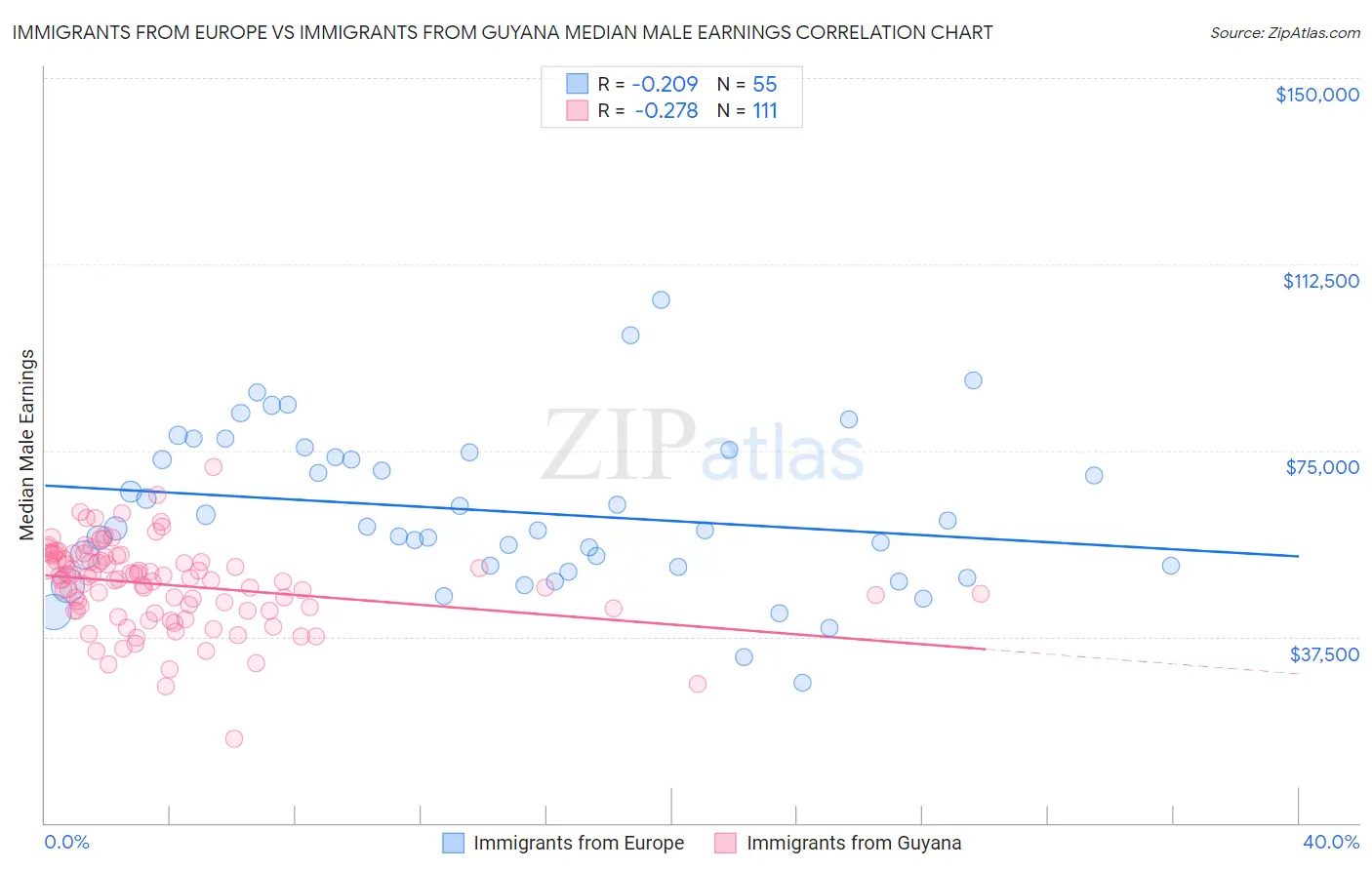 Immigrants from Europe vs Immigrants from Guyana Median Male Earnings