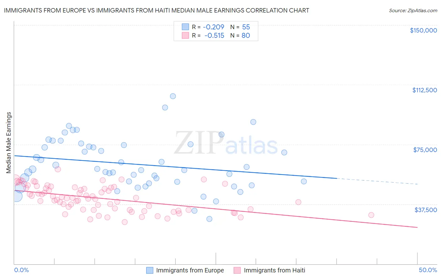 Immigrants from Europe vs Immigrants from Haiti Median Male Earnings