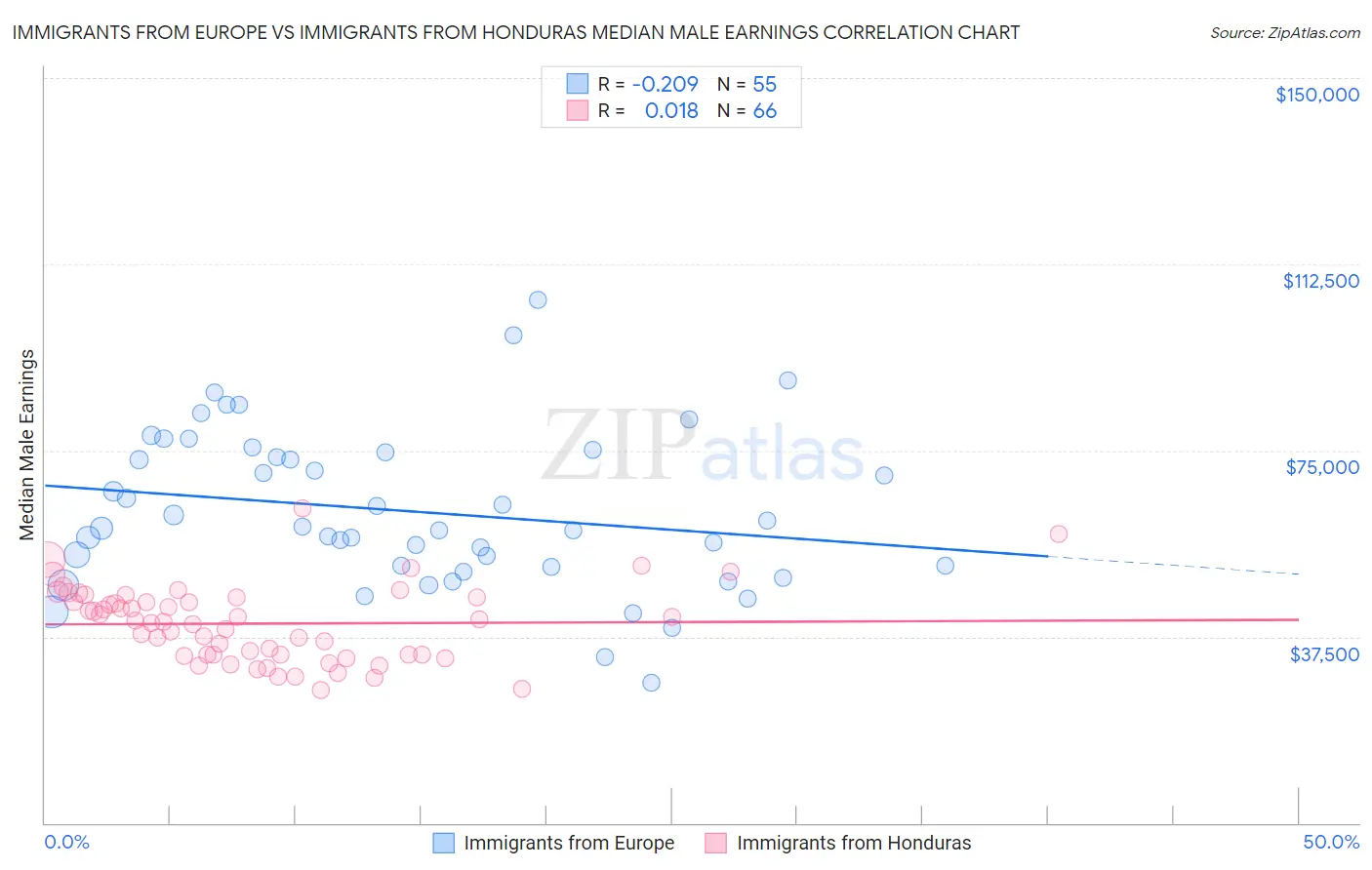 Immigrants from Europe vs Immigrants from Honduras Median Male Earnings