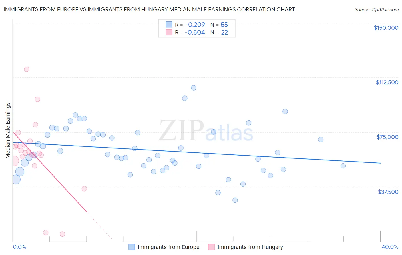 Immigrants from Europe vs Immigrants from Hungary Median Male Earnings