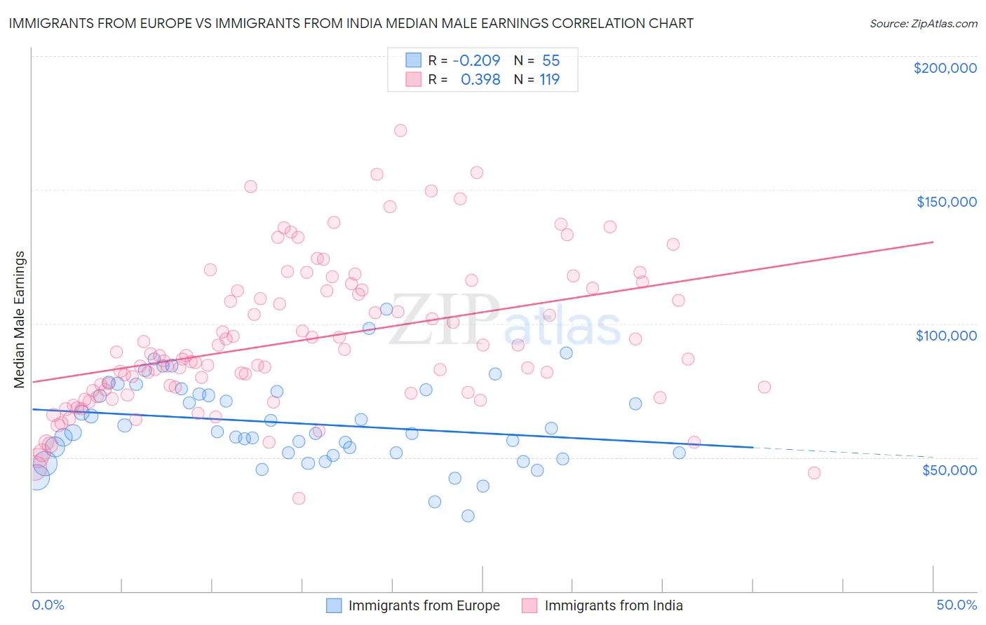 Immigrants from Europe vs Immigrants from India Median Male Earnings