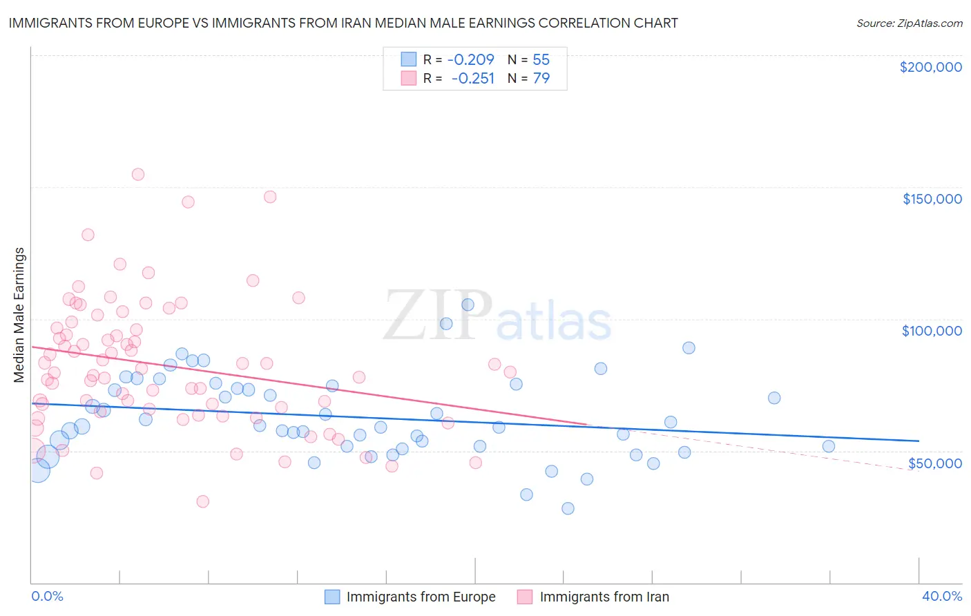 Immigrants from Europe vs Immigrants from Iran Median Male Earnings