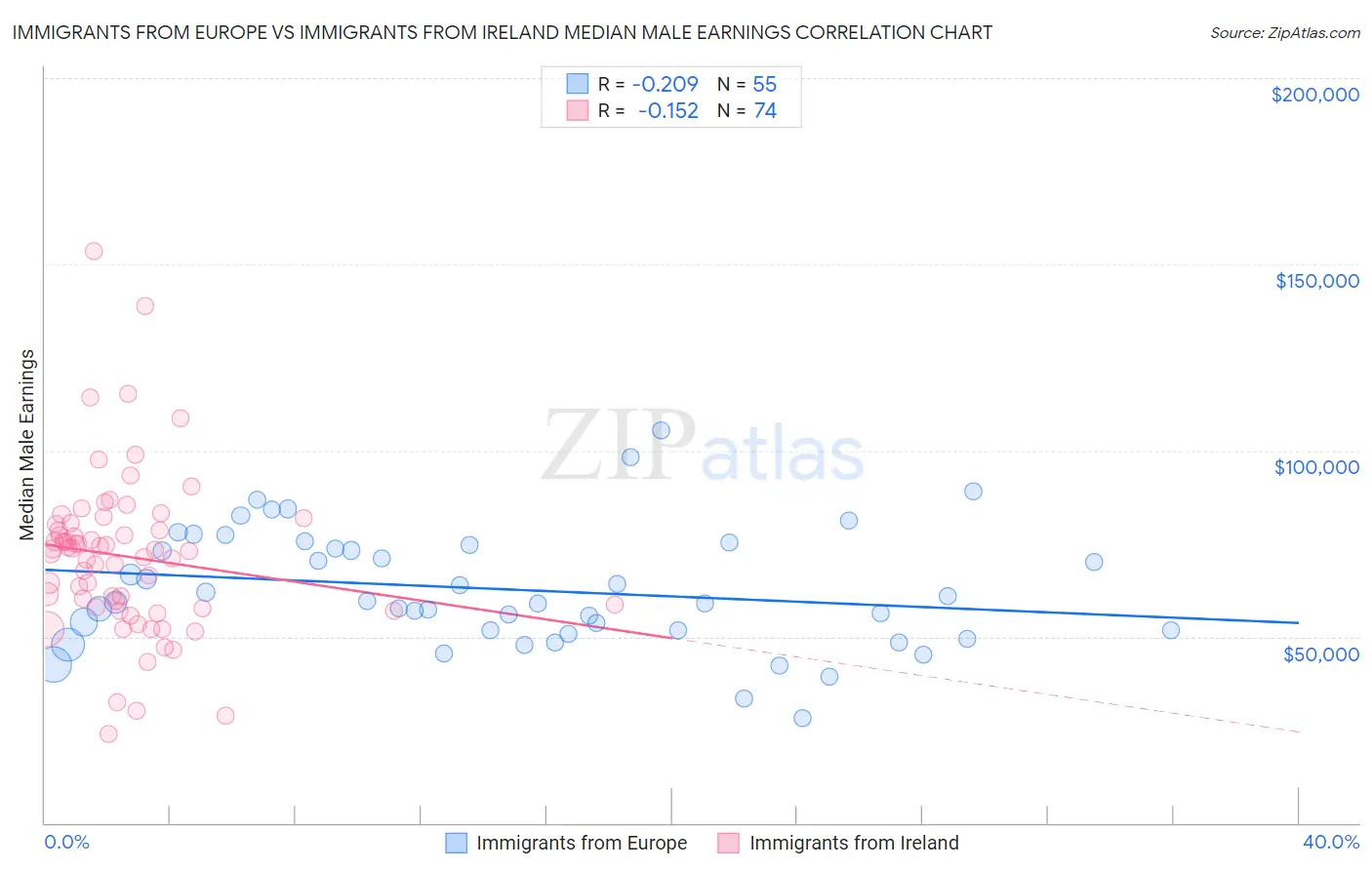Immigrants from Europe vs Immigrants from Ireland Median Male Earnings