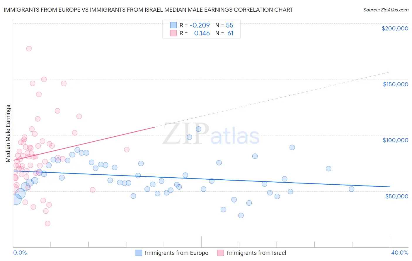Immigrants from Europe vs Immigrants from Israel Median Male Earnings