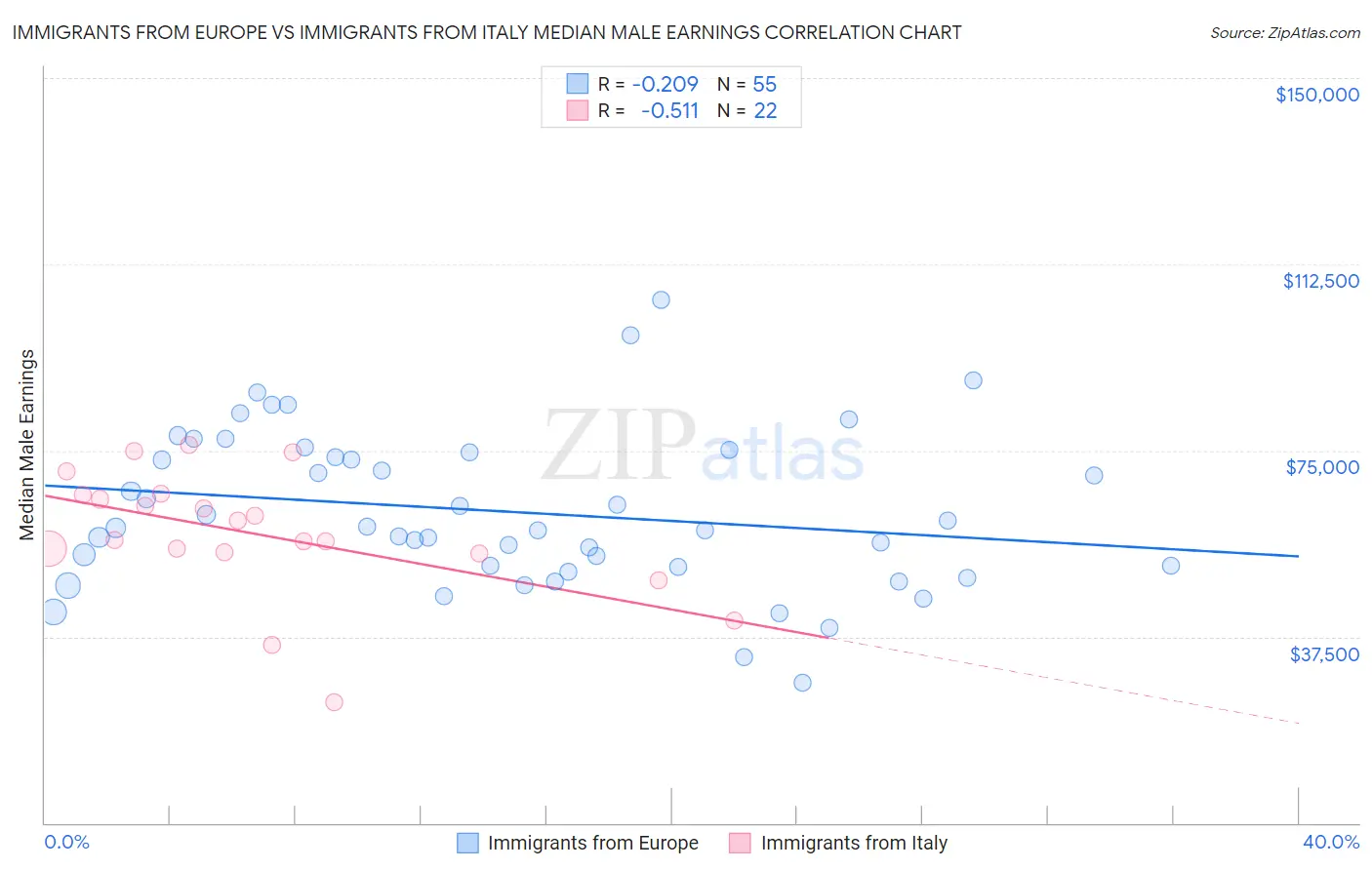 Immigrants from Europe vs Immigrants from Italy Median Male Earnings