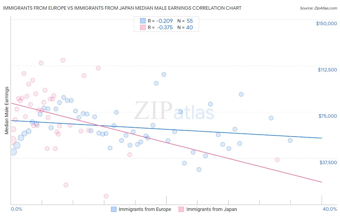 Immigrants from Europe vs Immigrants from Japan Median Male Earnings