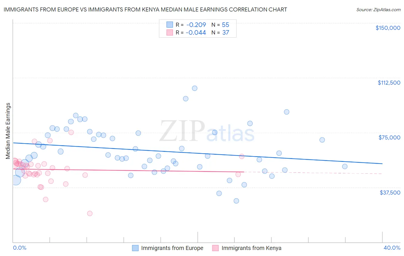 Immigrants from Europe vs Immigrants from Kenya Median Male Earnings