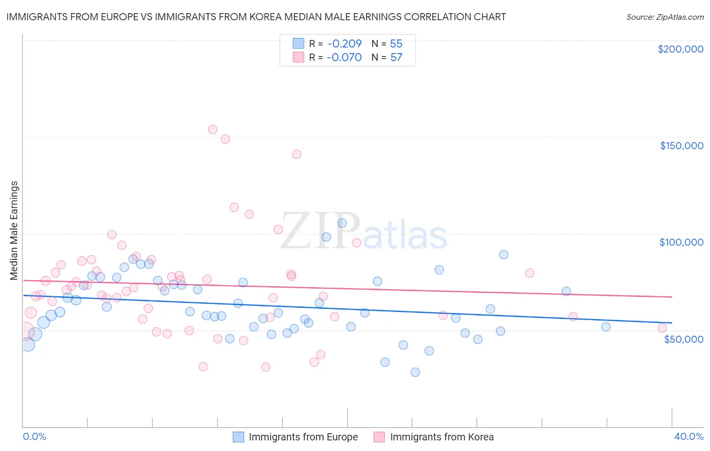 Immigrants from Europe vs Immigrants from Korea Median Male Earnings