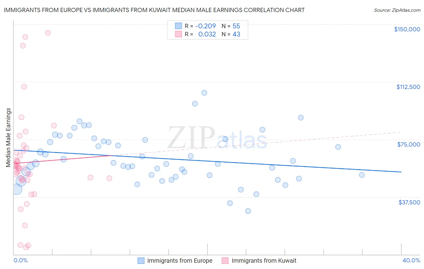 Immigrants from Europe vs Immigrants from Kuwait Median Male Earnings