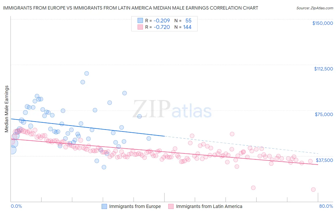 Immigrants from Europe vs Immigrants from Latin America Median Male Earnings