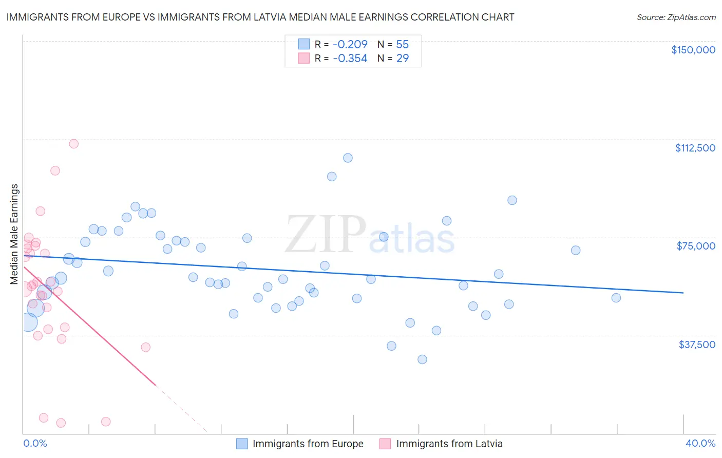 Immigrants from Europe vs Immigrants from Latvia Median Male Earnings