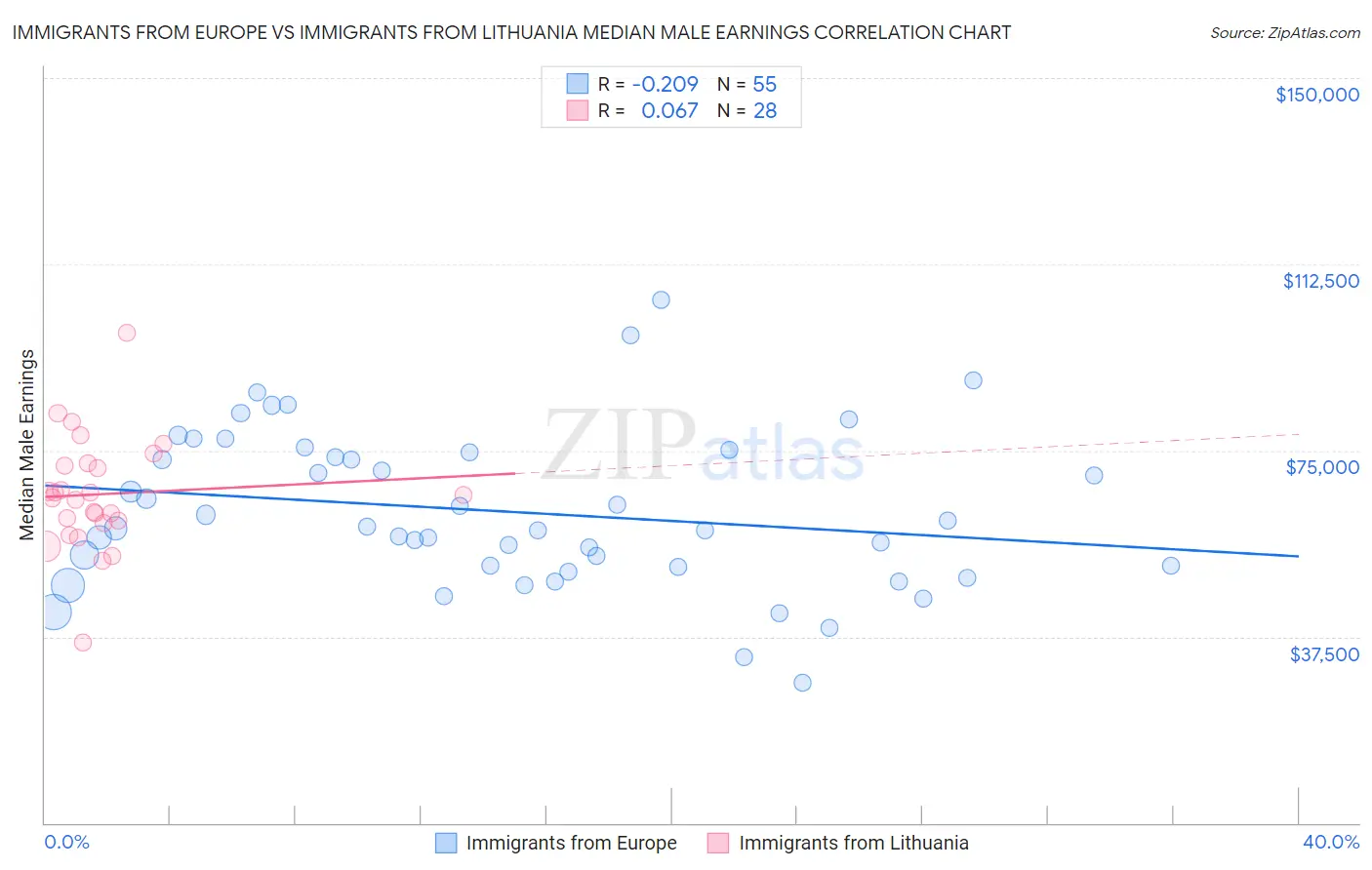 Immigrants from Europe vs Immigrants from Lithuania Median Male Earnings