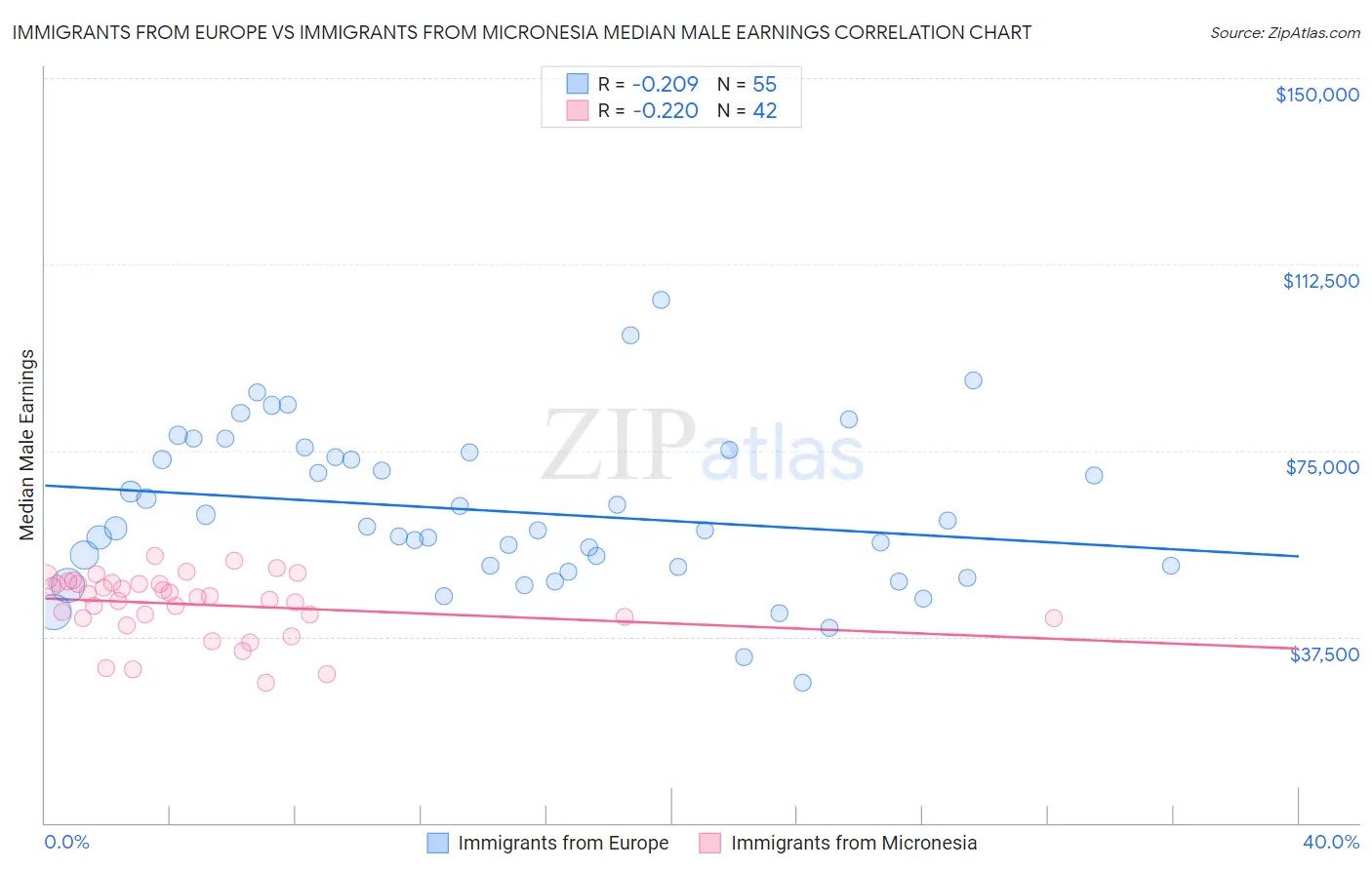 Immigrants from Europe vs Immigrants from Micronesia Median Male Earnings
