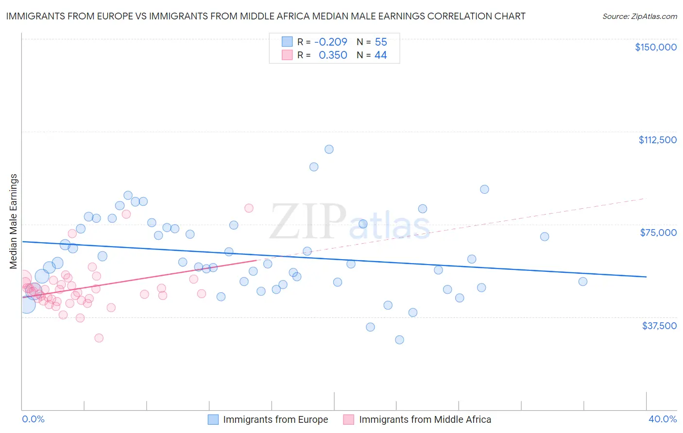 Immigrants from Europe vs Immigrants from Middle Africa Median Male Earnings