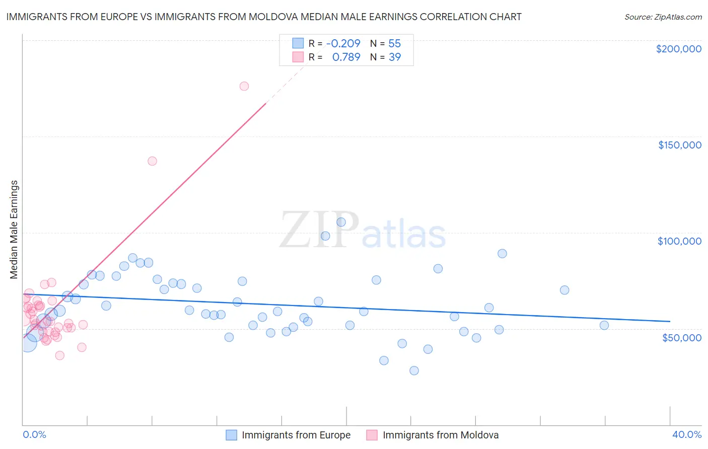 Immigrants from Europe vs Immigrants from Moldova Median Male Earnings