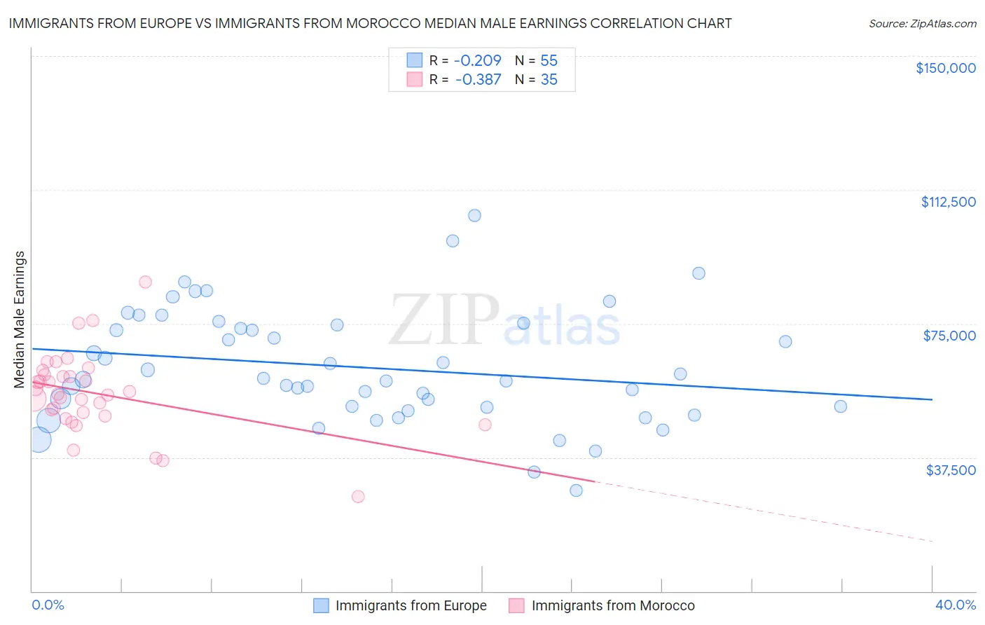 Immigrants from Europe vs Immigrants from Morocco Median Male Earnings