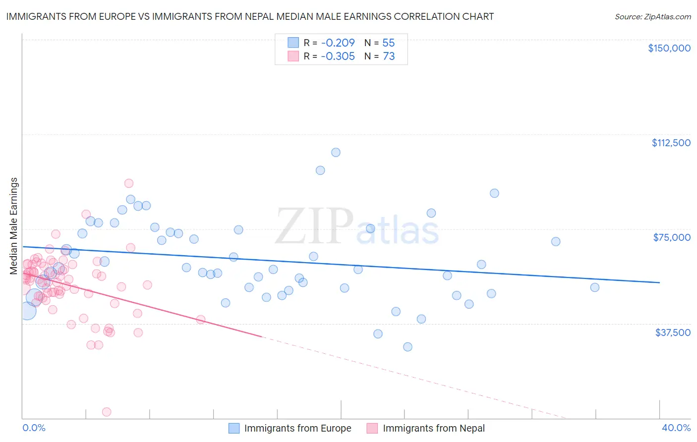 Immigrants from Europe vs Immigrants from Nepal Median Male Earnings