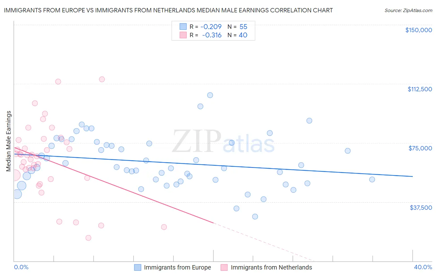 Immigrants from Europe vs Immigrants from Netherlands Median Male Earnings