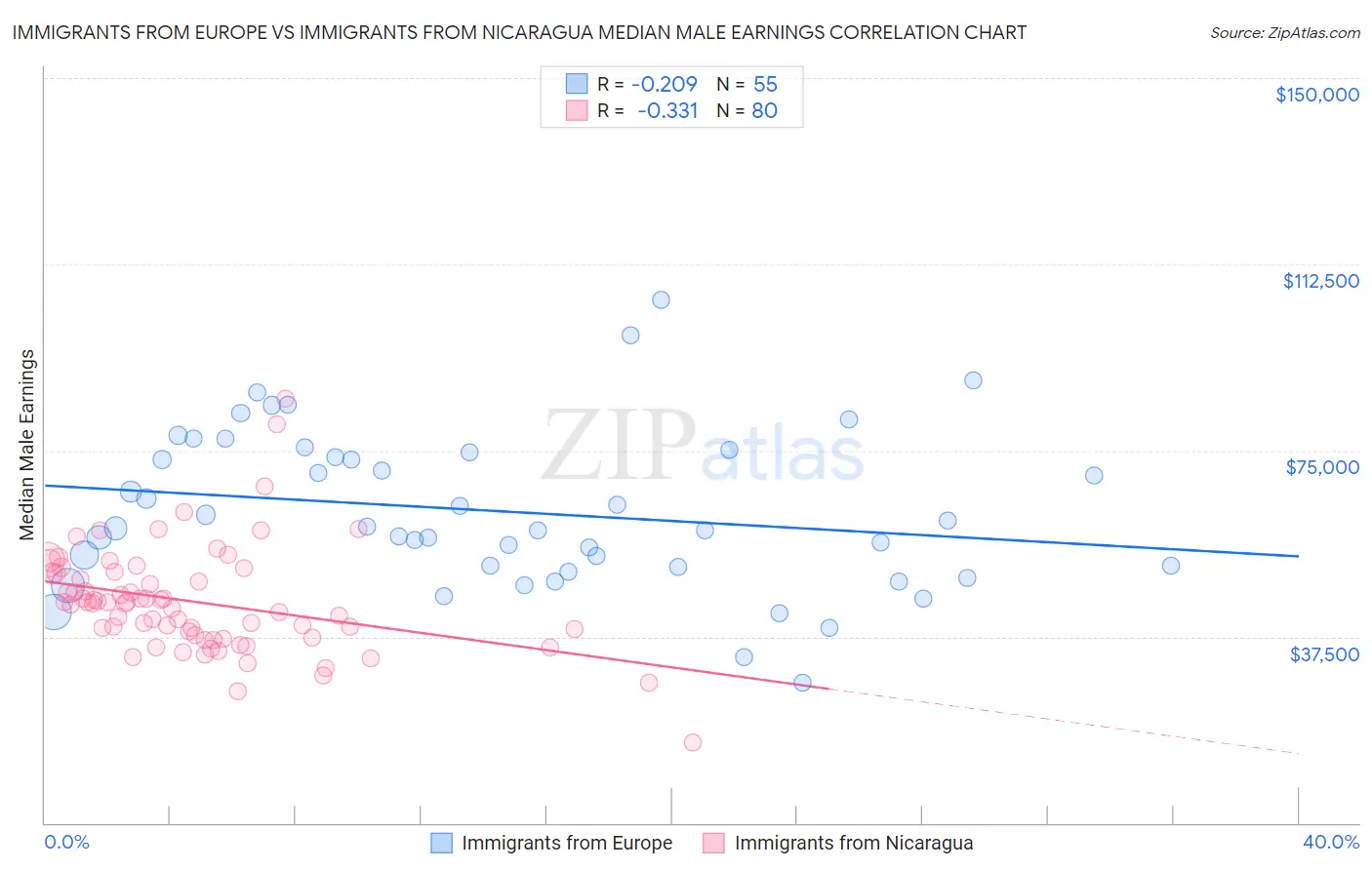 Immigrants from Europe vs Immigrants from Nicaragua Median Male Earnings