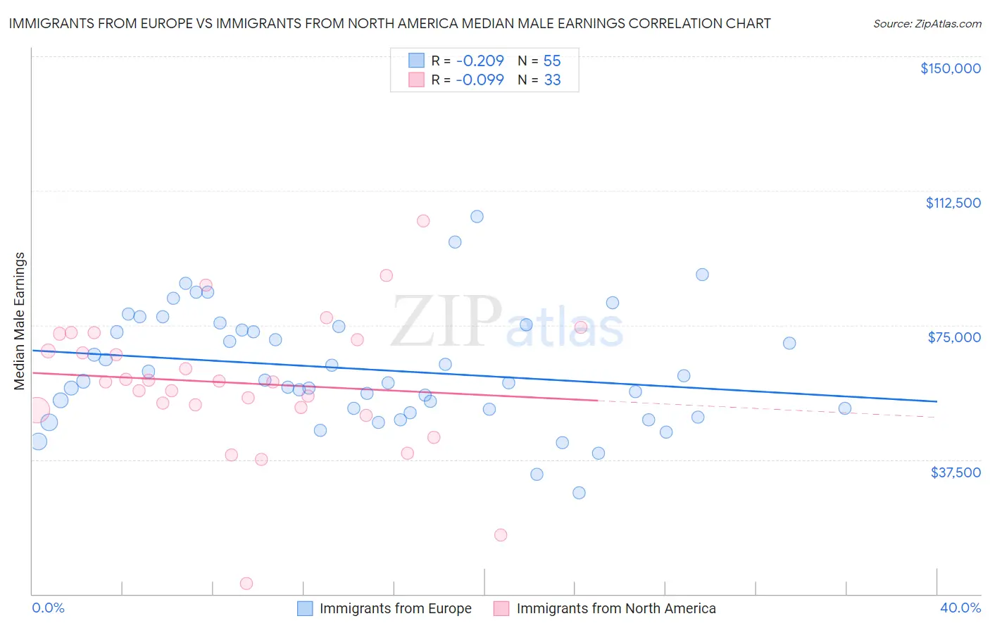 Immigrants from Europe vs Immigrants from North America Median Male Earnings