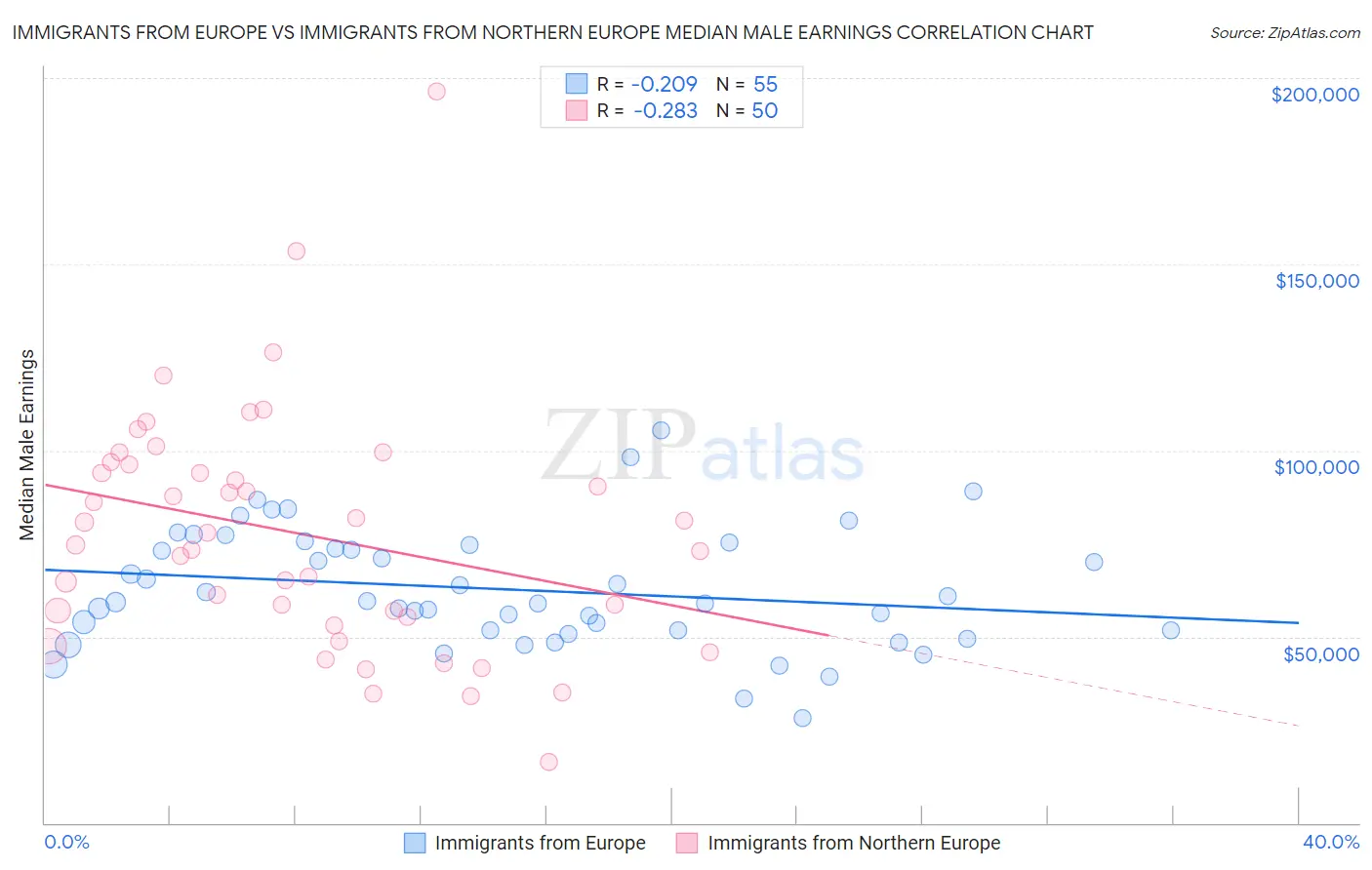 Immigrants from Europe vs Immigrants from Northern Europe Median Male Earnings