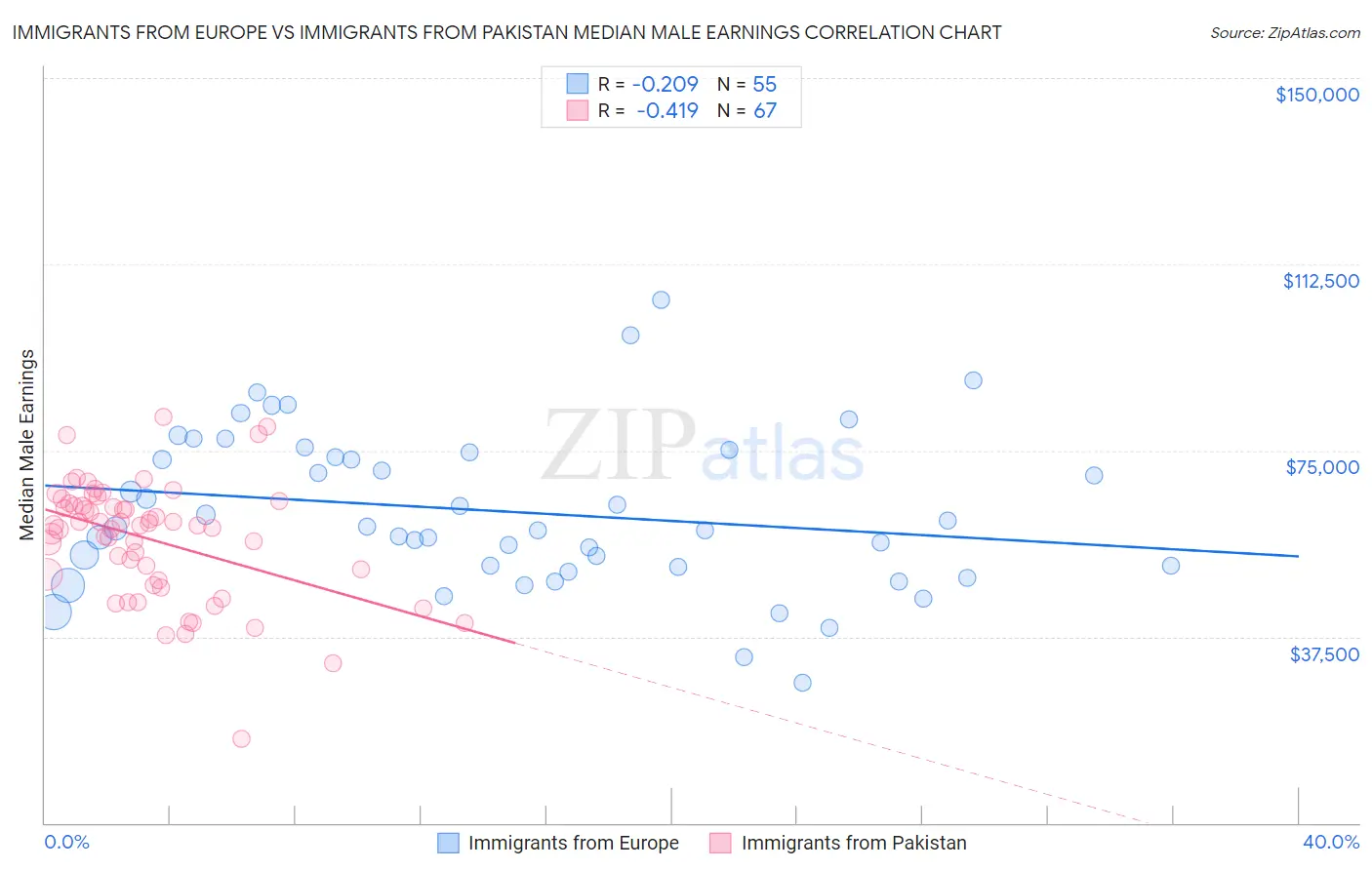 Immigrants from Europe vs Immigrants from Pakistan Median Male Earnings