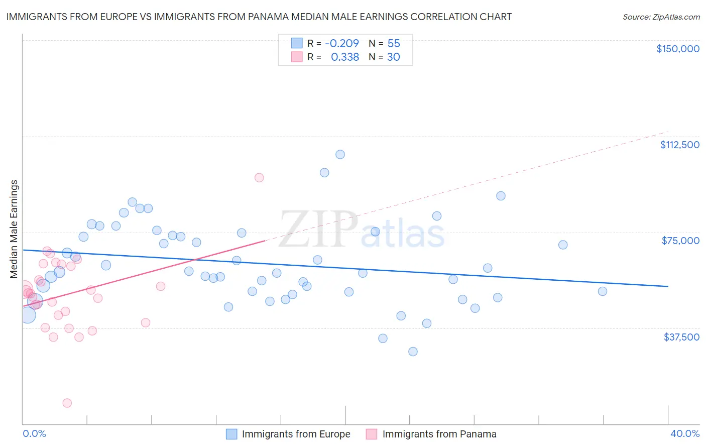 Immigrants from Europe vs Immigrants from Panama Median Male Earnings