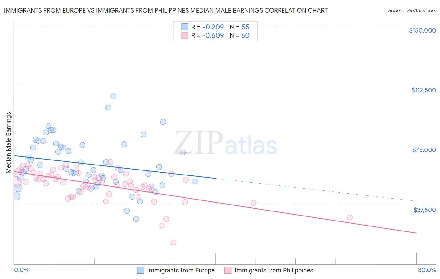 Immigrants from Europe vs Immigrants from Philippines Median Male Earnings